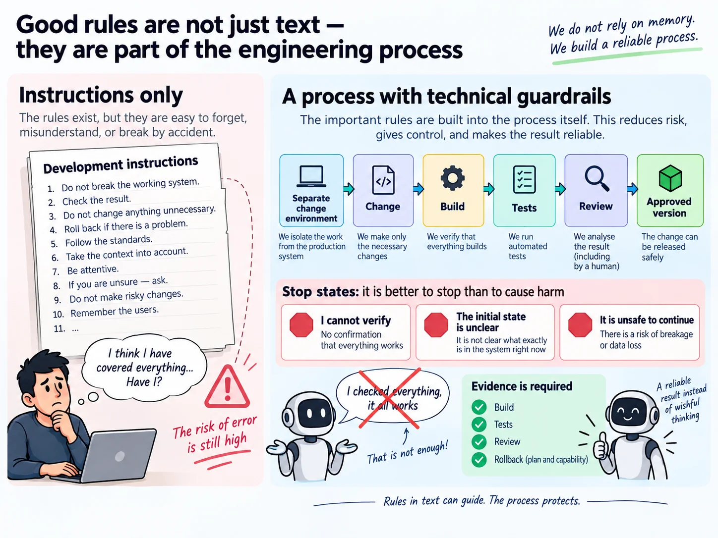 Diagram comparing written development rules with an enforced engineering workflow: isolated change environment, build, automated tests, review, approved version and explicit stop states when verification is impossible or unsafe.